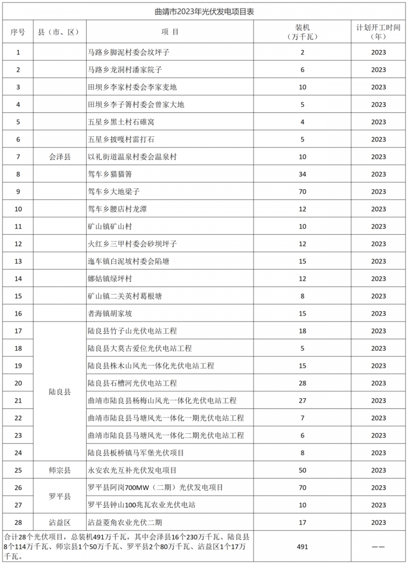 光伏18GW，項(xiàng)目重疊須及時(shí)主動(dòng)調(diào)整避讓！曲靖發(fā)布“新能源開發(fā)建設(shè)三年行動(dòng)計(jì)劃（2022—2024年）”通知