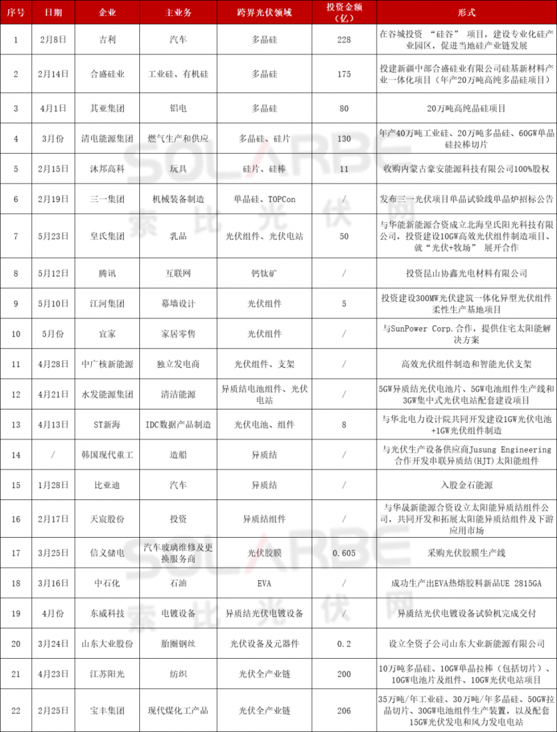光伏跨界競(jìng)爭(zhēng)已起：再添50家資本涌入，分布式、HJT火爆跨界圈