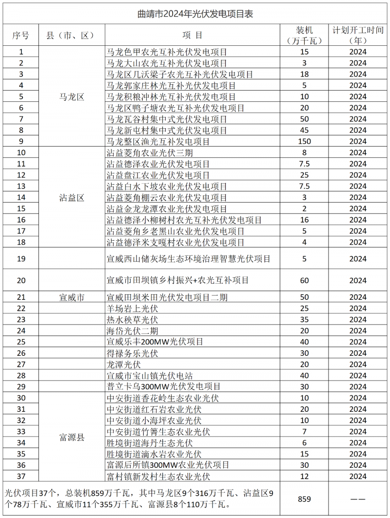 光伏18GW，項(xiàng)目重疊須及時(shí)主動(dòng)調(diào)整避讓！曲靖發(fā)布“新能源開發(fā)建設(shè)三年行動(dòng)計(jì)劃（2022—2024年）”通知