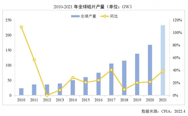 226.6GW！2021年我國(guó)硅片產(chǎn)量占全球總產(chǎn)量的97.3%！