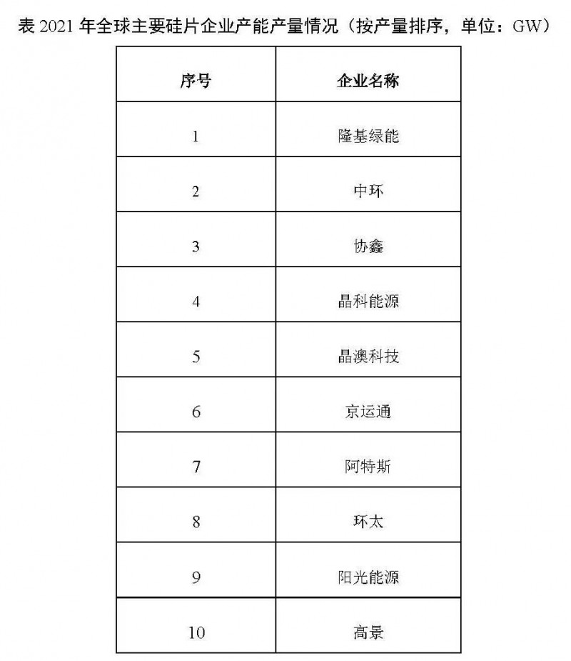 226.6GW！2021年我國(guó)硅片產(chǎn)量占全球總產(chǎn)量的97.3%！