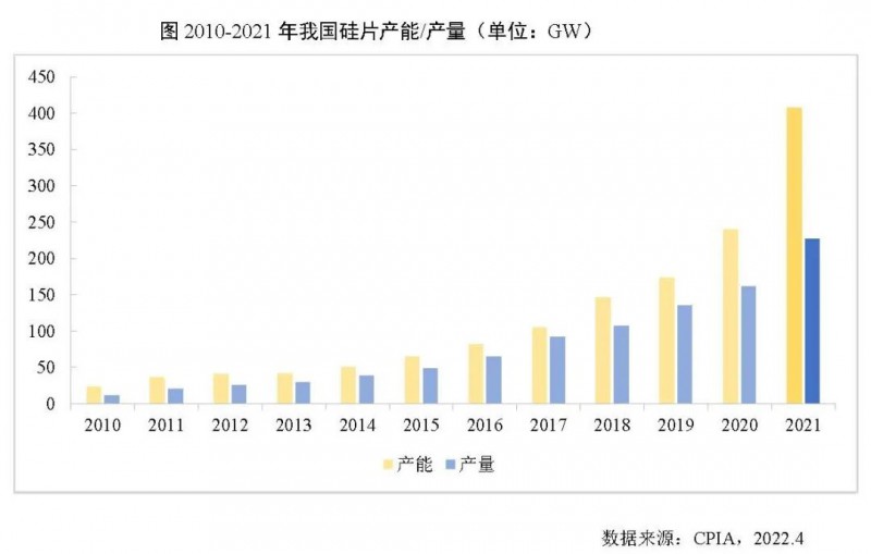 226.6GW！2021年我國(guó)硅片產(chǎn)量占全球總產(chǎn)量的97.3%！