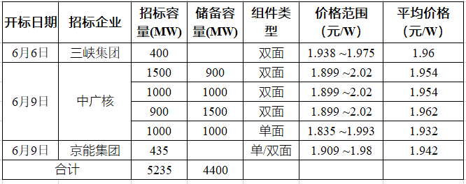 突破2元/瓦！光伏市場(chǎng)需求旺盛，硅料價(jià)格續(xù)漲