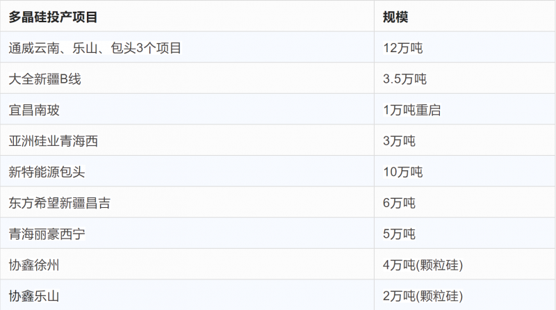 突破2元/瓦！光伏市場(chǎng)需求旺盛，硅料價(jià)格續(xù)漲