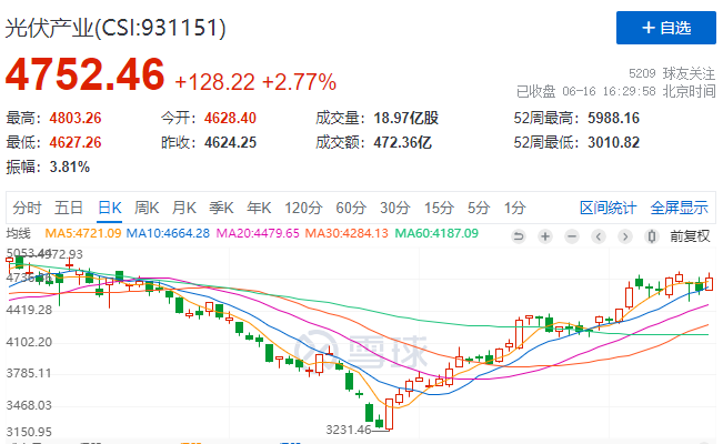 光伏板塊大漲2.77%，海外市場(chǎng)需求邊際變化或?qū)Q定短期走勢(shì)