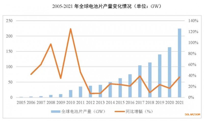 2021年電池片產(chǎn)能大幅提升 同比增長69.8%！
