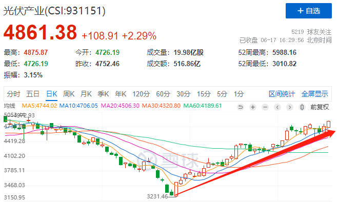 利好頻出光伏板塊強(qiáng)勢上漲，近期漲幅已超50%！