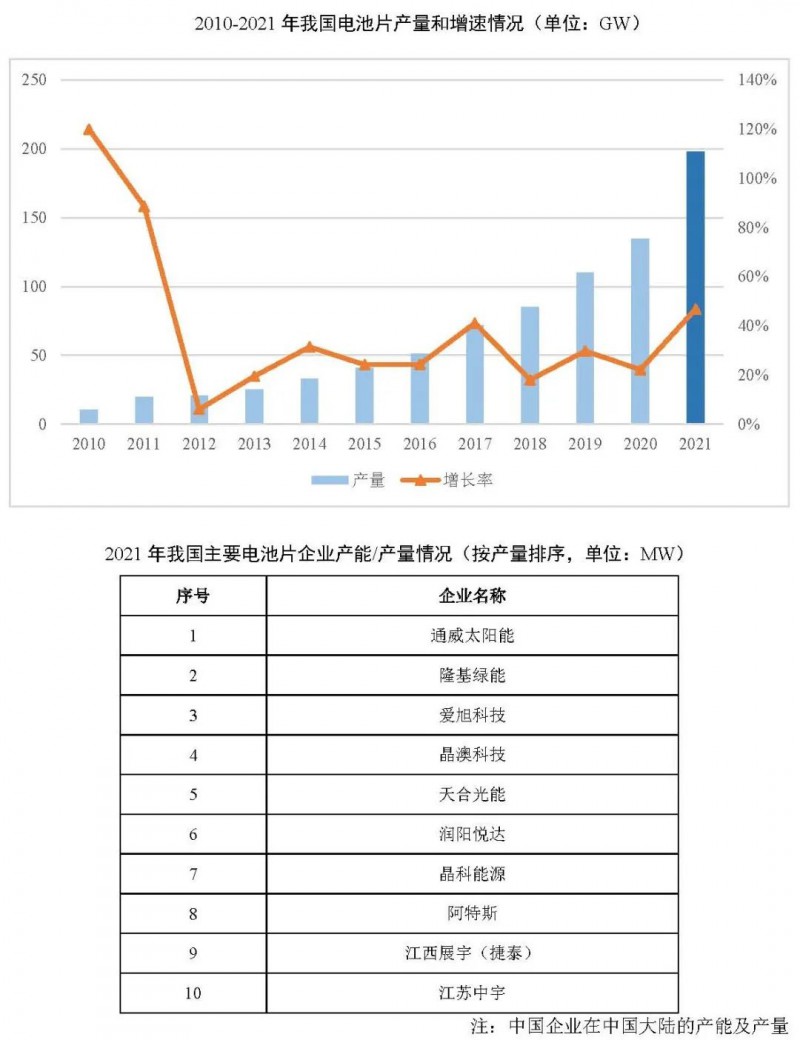 同比增長69.8%!全球晶硅太陽能電池片總產(chǎn)能達到423.5GW