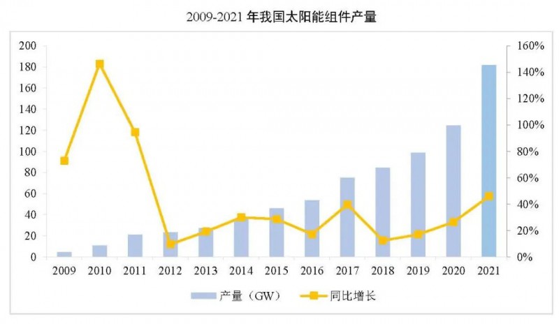 同比增長44.8%??！2021年我國光伏組件出口額246.1億美元