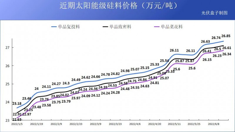 硅料19連漲！市場(chǎng)需求旺盛，短期內(nèi)光伏組件降價(jià)渺茫