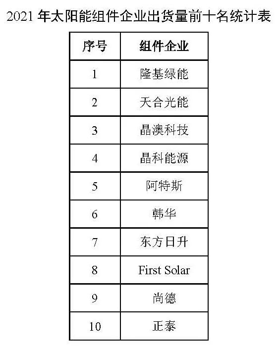 同比增長44.8%?。?021年我國光伏組件出口額246.1億美元