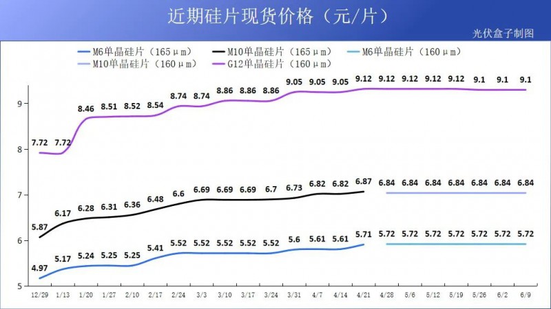 硅料19連漲！市場(chǎng)需求旺盛，短期內(nèi)光伏組件降價(jià)渺茫