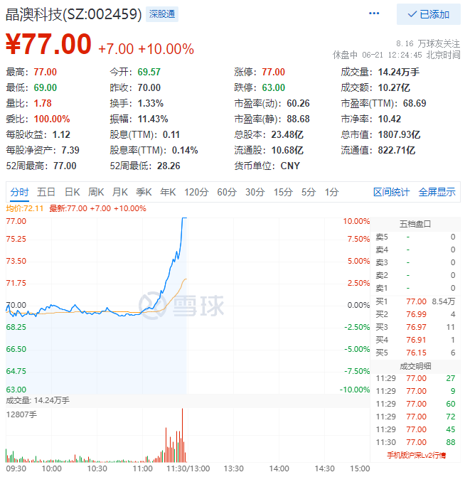 殘暴！光伏板塊尾盤爆拉，晶澳科技30分鐘直拉封板！