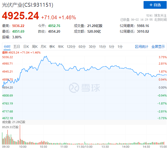 逆變器、HJT概念股全面爆發(fā)，光伏板塊延續(xù)上漲態(tài)勢！