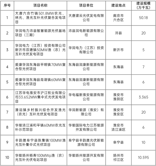 江蘇省2022年第二批市場(chǎng)化項(xiàng)目名單公布：華潤(rùn)、大唐、華能綜合位列前三
