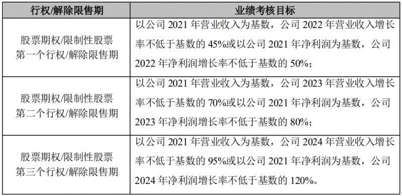 晶澳科技發(fā)布激勵計劃，2022-2024年營收和凈利潤CAGR或?qū)⒊^25%和30%！