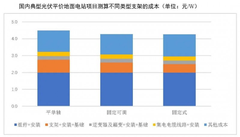 【報(bào)告】光伏玻璃產(chǎn)能快速增長(zhǎng)，跟蹤支架占比略有下降
