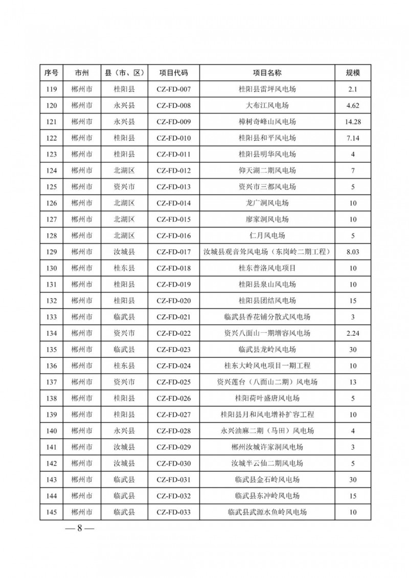 湖南：風(fēng)光項(xiàng)目批復(fù)后半年內(nèi)開工，否則文件作廢