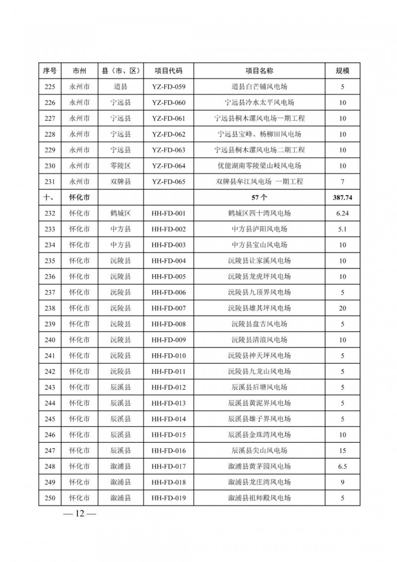 湖南：風(fēng)光項(xiàng)目批復(fù)后半年內(nèi)開工，否則文件作廢