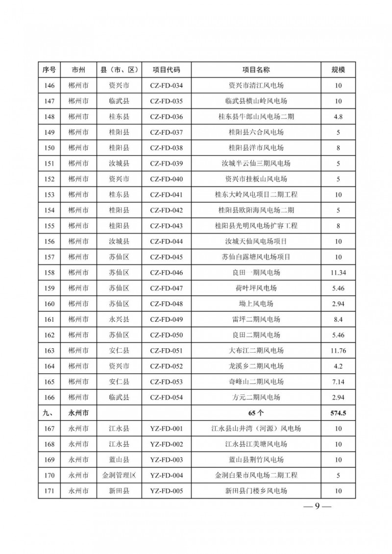 湖南：風(fēng)光項(xiàng)目批復(fù)后半年內(nèi)開工，否則文件作廢