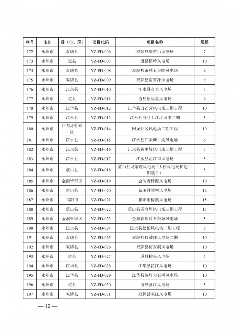 湖南：風(fēng)光項(xiàng)目批復(fù)后半年內(nèi)開工，否則文件作廢