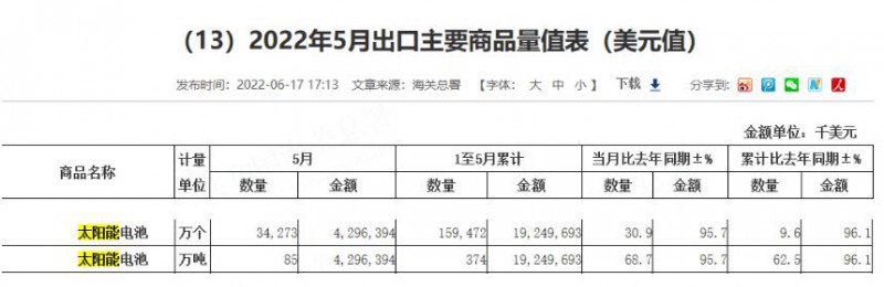 同比增長96.1%！?前5月中國太陽能電池出口額大幅增長