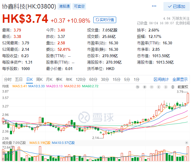 協(xié)鑫科技股價(jià)大漲10.98%，市值重回千億港元大關(guān)！