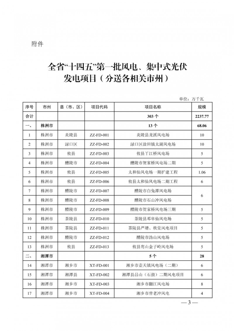 湖南：風(fēng)光項(xiàng)目批復(fù)后半年內(nèi)開工，否則文件作廢