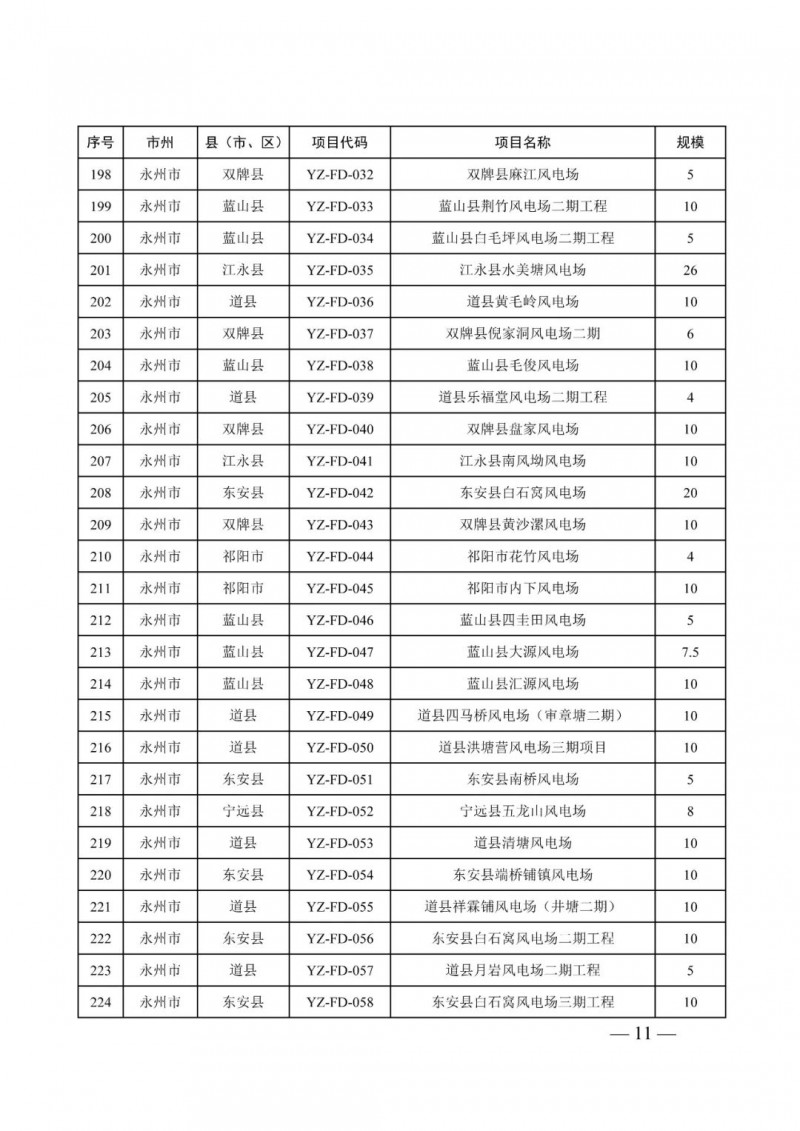 湖南：風(fēng)光項(xiàng)目批復(fù)后半年內(nèi)開工，否則文件作廢