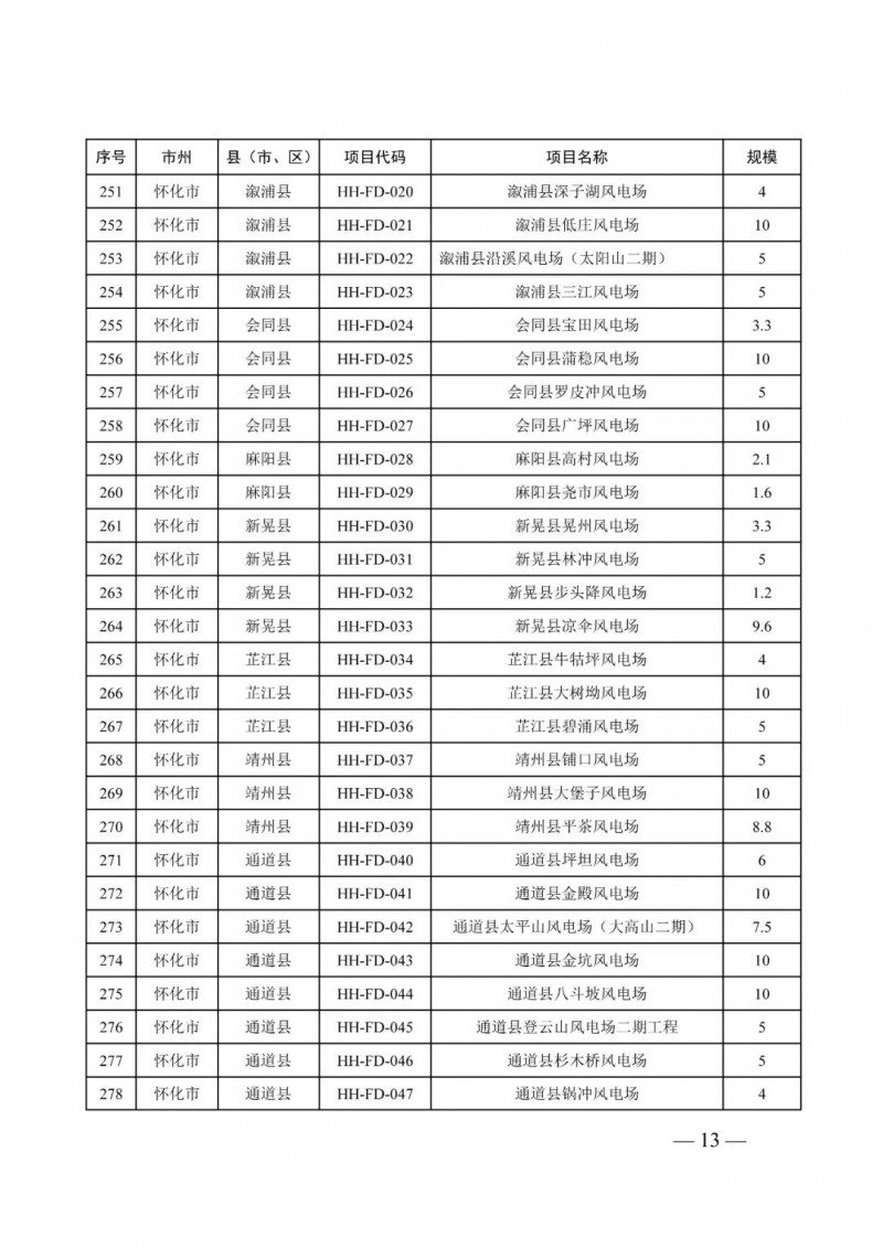 湖南：風(fēng)光項(xiàng)目批復(fù)后半年內(nèi)開工，否則文件作廢