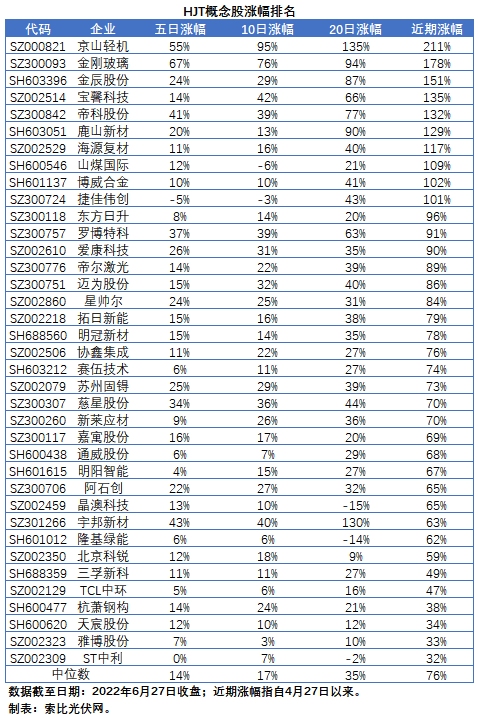 HJT概念股持續(xù)熱炒，這四個問題需要拎拎清楚！