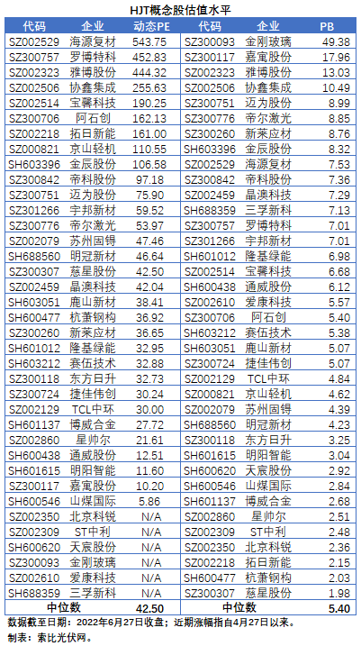 HJT概念股持續(xù)熱炒，這四個問題需要拎拎清楚！
