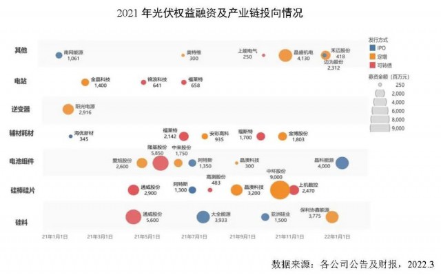 創(chuàng)新高！2021年全球光伏企業(yè)融資總額達(dá)到278億美元