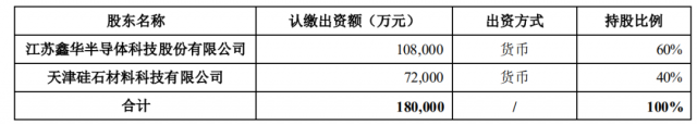 注資45億！TCL科技攜手江蘇中能布局10萬(wàn)噸顆粒硅+1萬(wàn)噸電子級(jí)多晶硅！