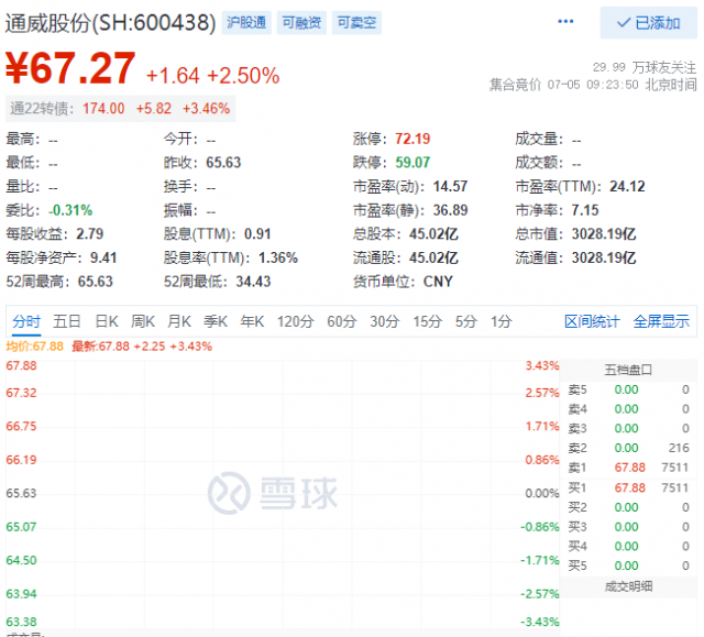 里程碑！通威股份早盤總市值突破三千億大關(guān)！