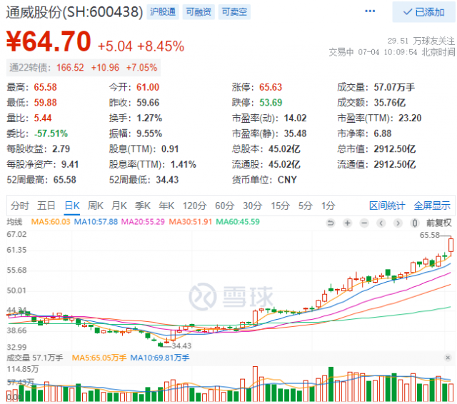 2952億！三大利好助通威股份早盤總市值創(chuàng)歷史新高！