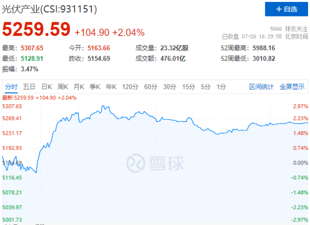 N型電池概念股集體暴發(fā)，光伏板塊止跌反彈！
