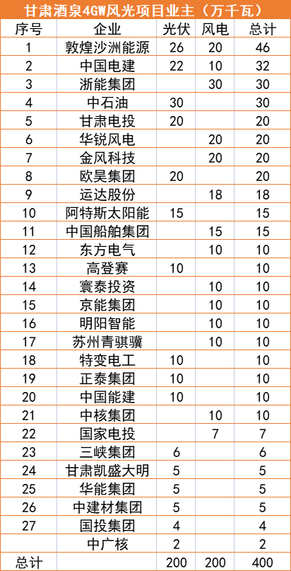 甘肅酒泉4GW風(fēng)光指標(biāo)清單：沙洲能源、中國電建、浙能領(lǐng)銜
