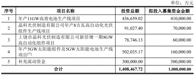 100億！晶科能源擬發(fā)行可轉(zhuǎn)債擴(kuò)產(chǎn)TOPCon電池及組件產(chǎn)能！