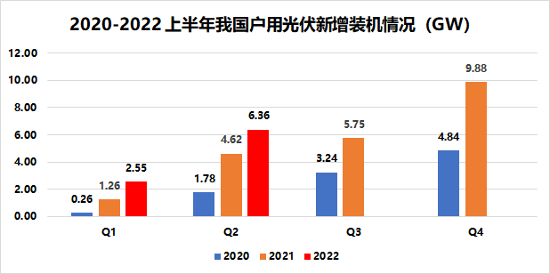 戶用8.91GW！國(guó)家能源局發(fā)布2022年上半年光伏發(fā)電建設(shè)運(yùn)行情況