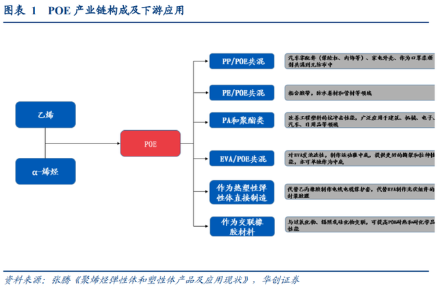 3年10倍千億市場(chǎng)！光伏POE膠膜爆發(fā)在即