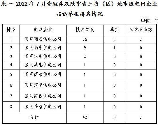 新能源和可再生能源行業(yè)類26件！西北監(jiān)管局2022年7月12398能源監(jiān)管熱線投訴舉報處理情況通報