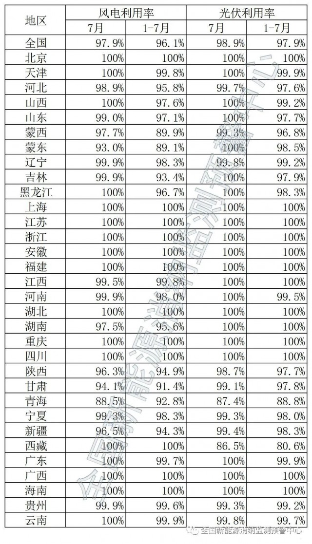 青海、西藏棄光率超10%！國家能源局公布7月全國新能源并網(wǎng)消納情況