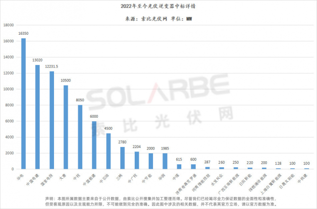 華為陽(yáng)光上能組成第一梯隊(duì)、株洲變流成最強(qiáng)黑馬，超83GW逆變器中標(biāo)選型、功率、出貨量全析