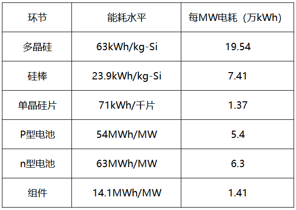 內(nèi)蒙古取消優(yōu)惠電價(jià)，光伏產(chǎn)業(yè)鏈會(huì)繼續(xù)漲價(jià)嗎？