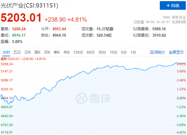 歐洲能源危機再度加碼，光伏板塊上演“王者歸來”