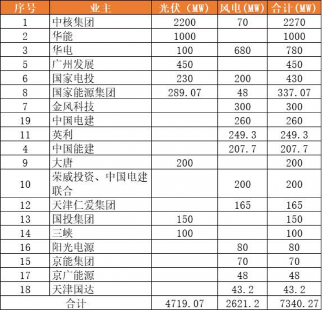 天津9.2GW風光項目（含儲備）下發(fā)：中核集團2.3GW、華能1GW領銜
