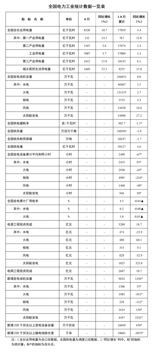 國(guó)家能源局：1—8月全國(guó)太陽(yáng)能新增裝機(jī)44.47GW，投資同比增長(zhǎng)323.8%！