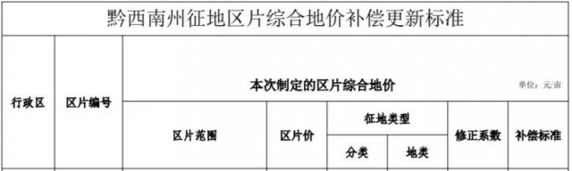 貴州安龍：光伏電站農(nóng)用地最高補償3.8萬元/畝！