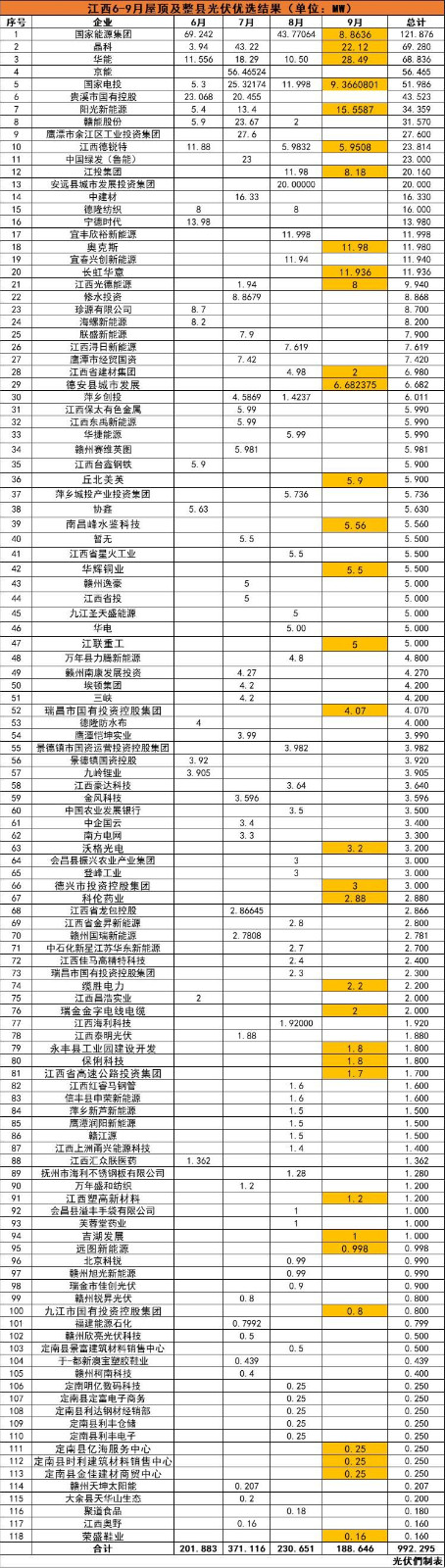江西992MW分布式光伏優(yōu)選名單：國能投、晶科、華能、京能、國家電投等領(lǐng)銜